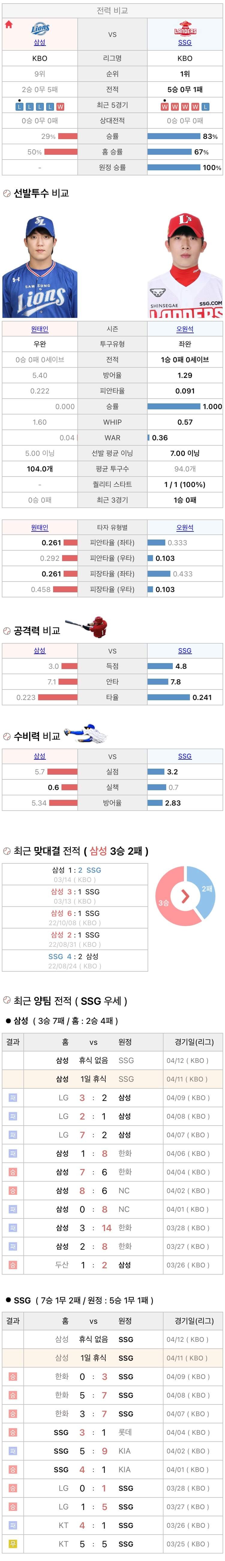 4월11일 KBO 프로야구 SSG vs 삼성 분석