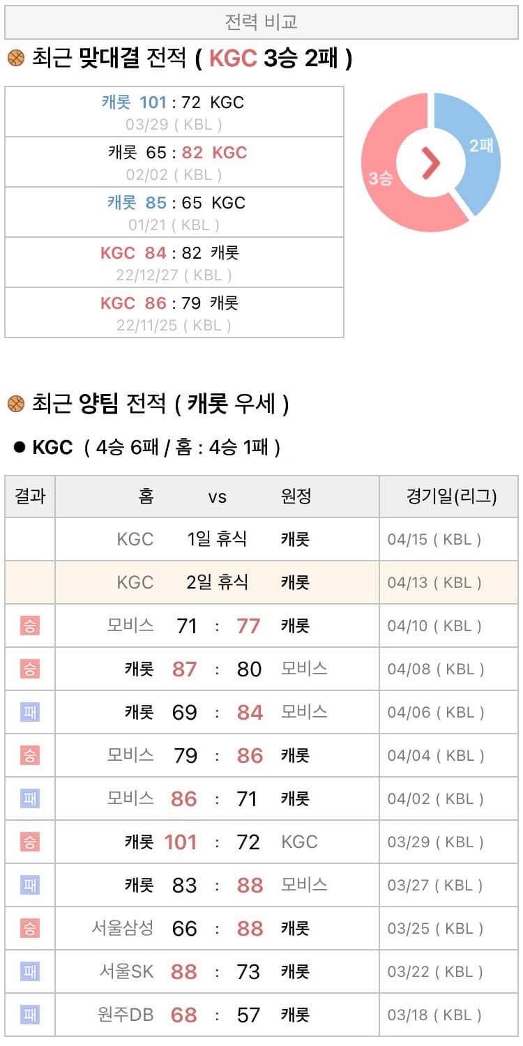 4월13일 KBL 프로농구 안양KGC vs 고양캐롯 분석