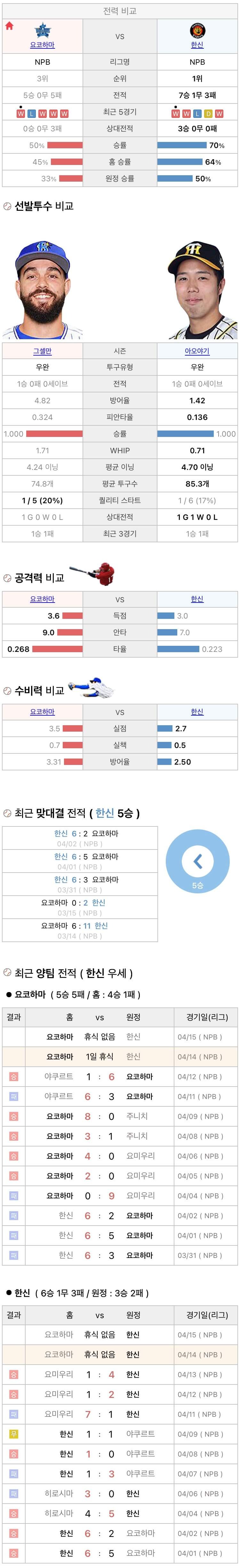 4월14일 NPB 일본프로야구 한신 vs 요코하마 분석및중계