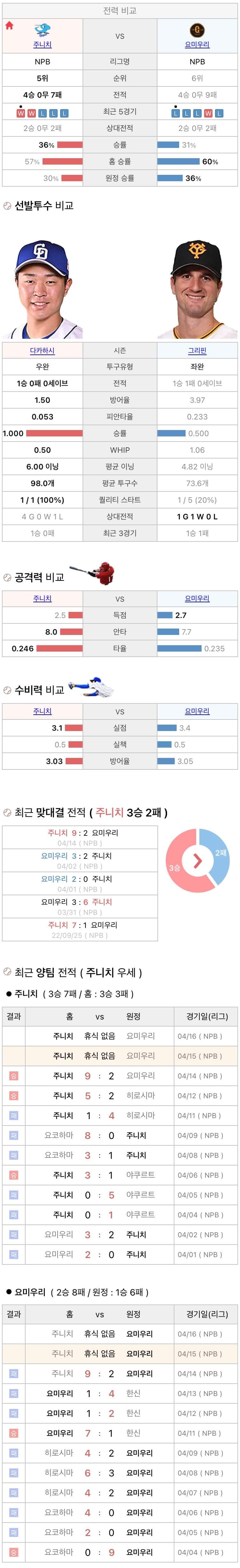 4월15일 NPB 일본프로야구 요미우리 vs 주니치 분석및중계