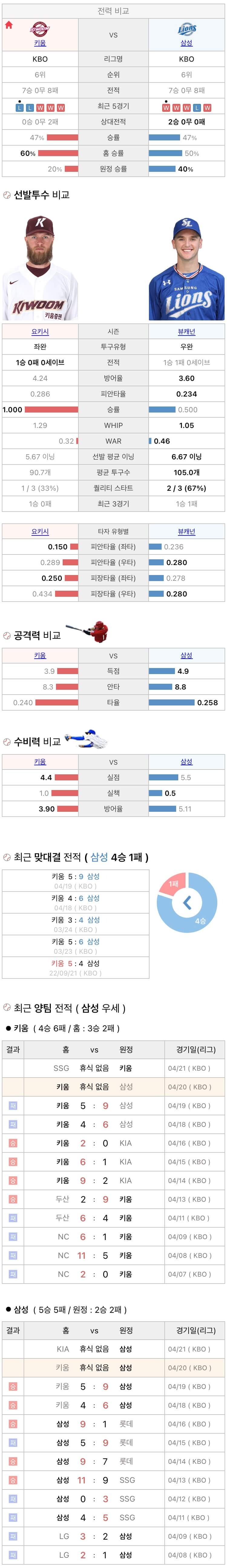 4월20일 KBO 프로야구 삼성 vs 키움 분석