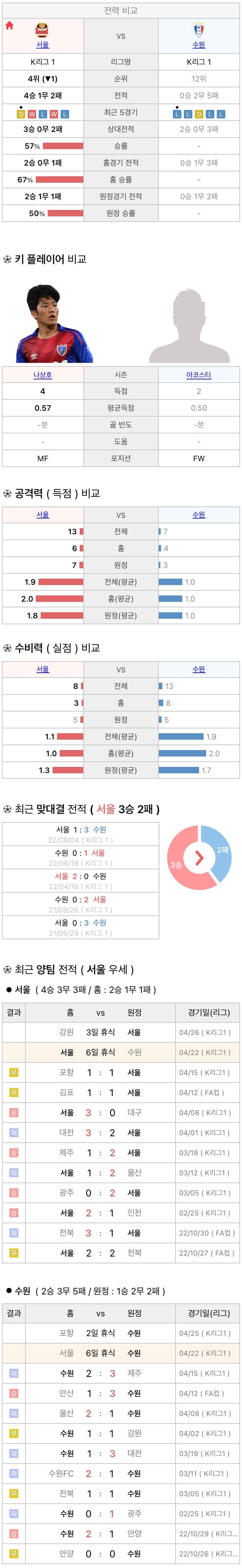 4월22일 K리그 프로축구 FC서울 vs 수원삼성 분석