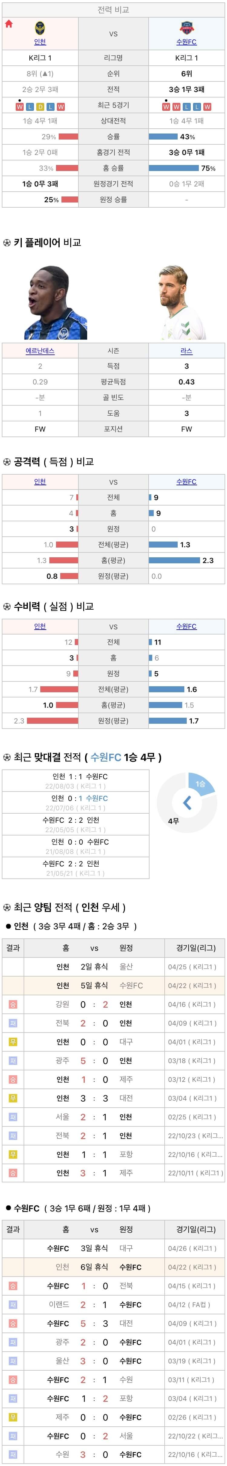4월22일 K리그 프로축구 인천UTD vs 수원FC 분석