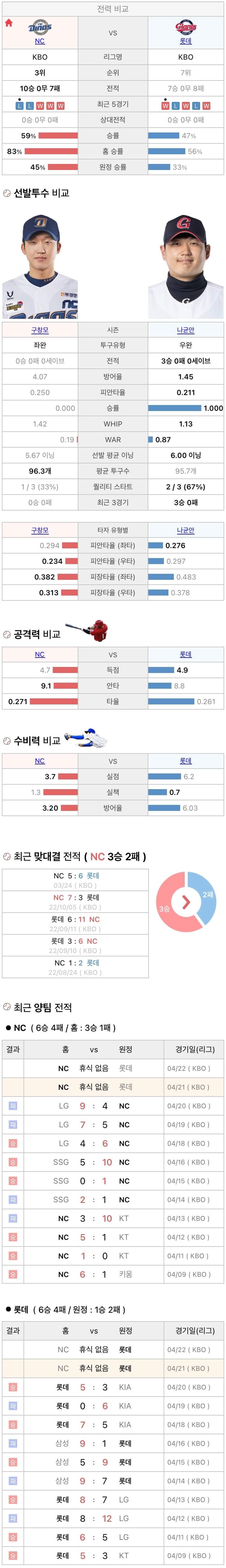 4월21일 KBO 프로야구 롯데 vs NC 분석