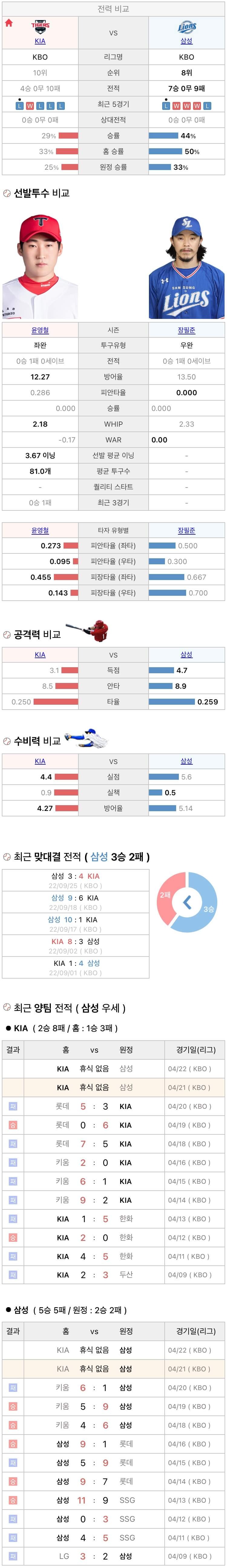 4월21일 KBO 프로야구 삼성 vs 기아 분석
