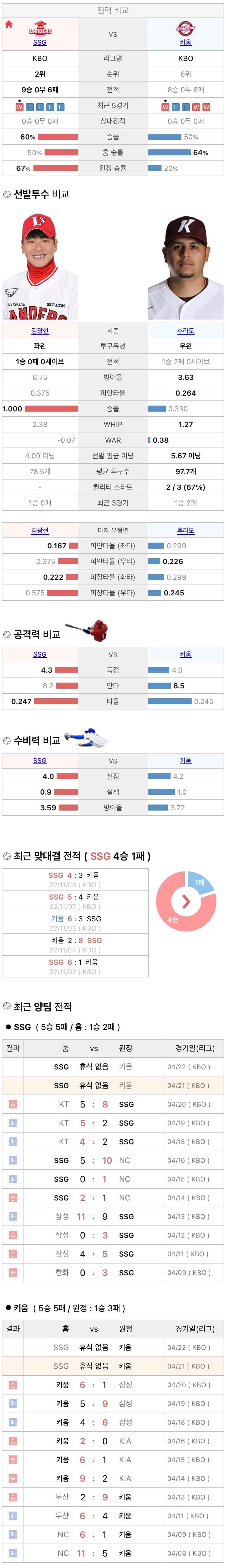 4월21일 KBO 프로야구 키움 vs SSG 분석