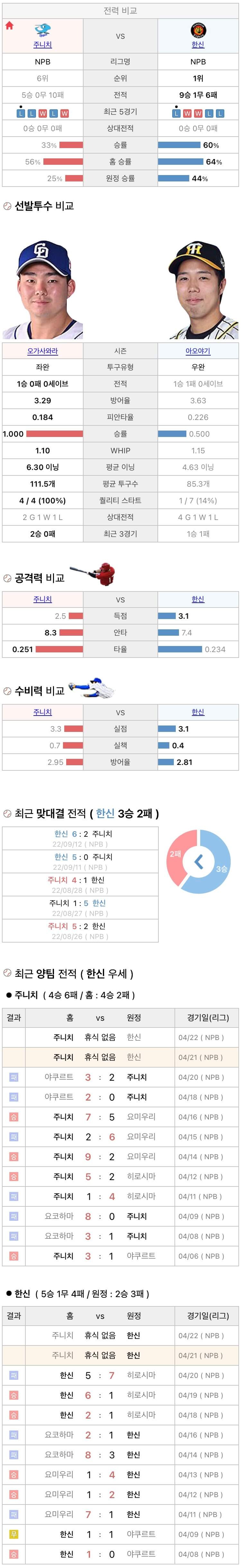 4월21일 NPB 일본프로야구 한신 vs 주니치 분석및중계