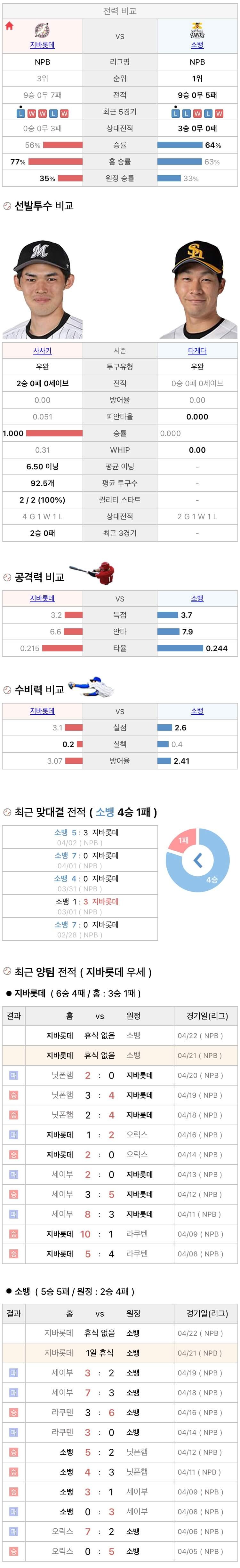 4월21일 NPB 일본프로야구 소프트뱅크 vs 지바롯데 분석및중계