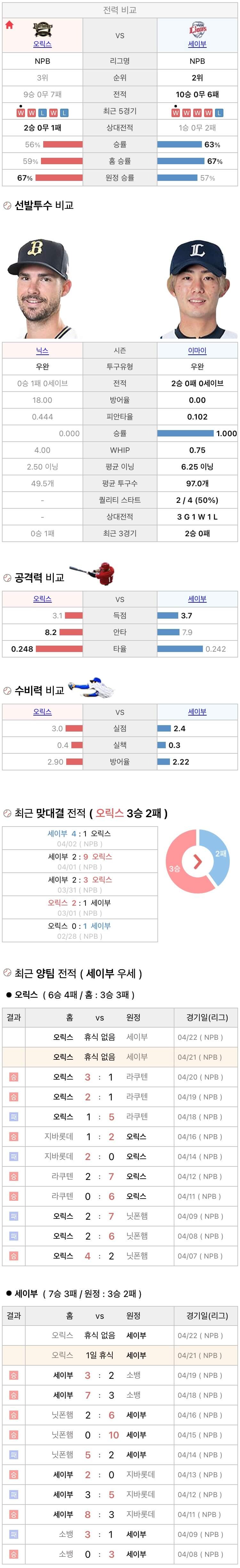 4월21일 NPB 일본프로야구 세이부 vs 오릭스 분석및중계