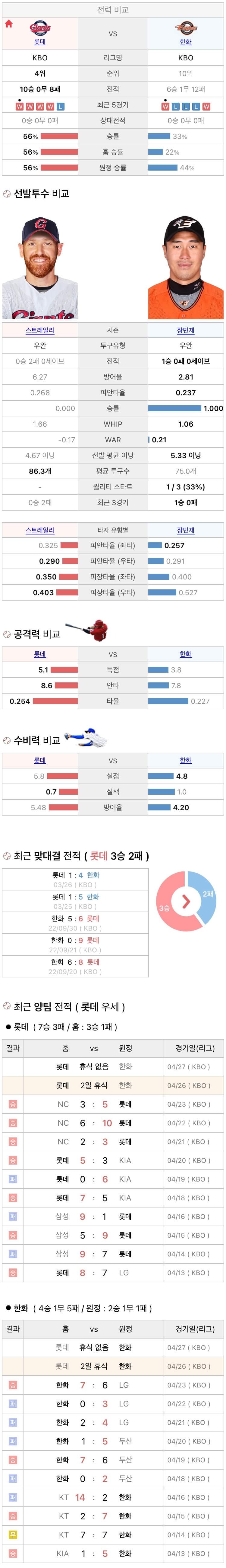 4월25일 KBL 프로농구 한화 vs 롯데 분석