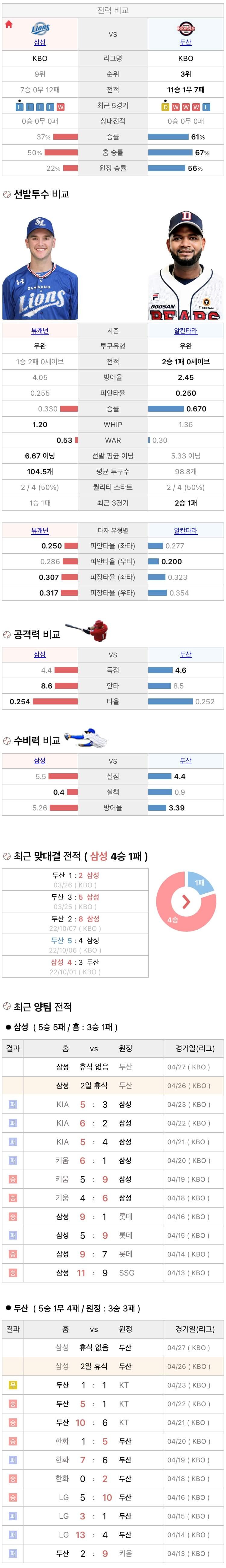 4월25일 KBL 프로농구 두산 vs 삼성 분석
