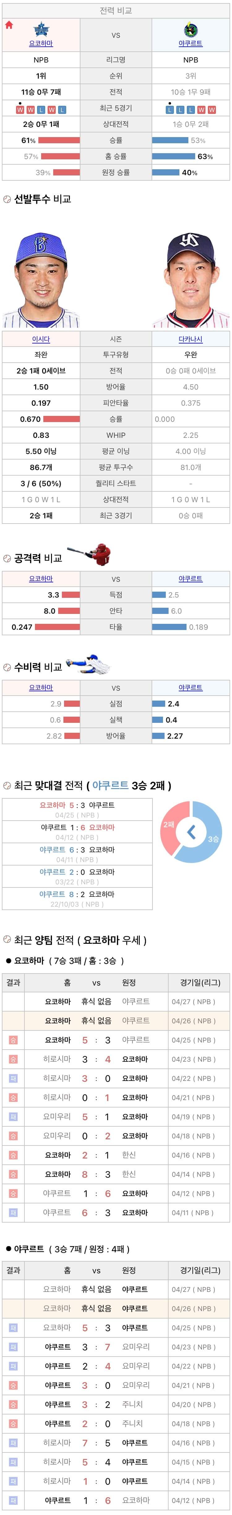 4월26일 NPB 일본프로야구 야쿠르트 vs 요코하마 분석및중계