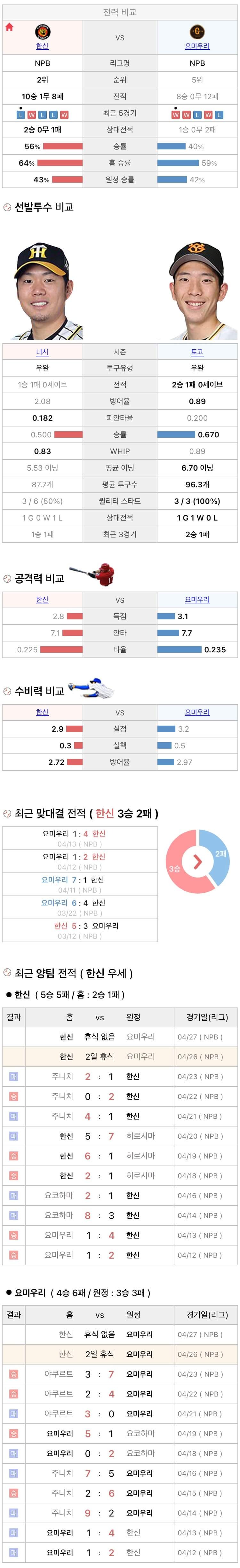4월26일 NPB 일본프로야구 요미우리 vs 한신 분석및중계