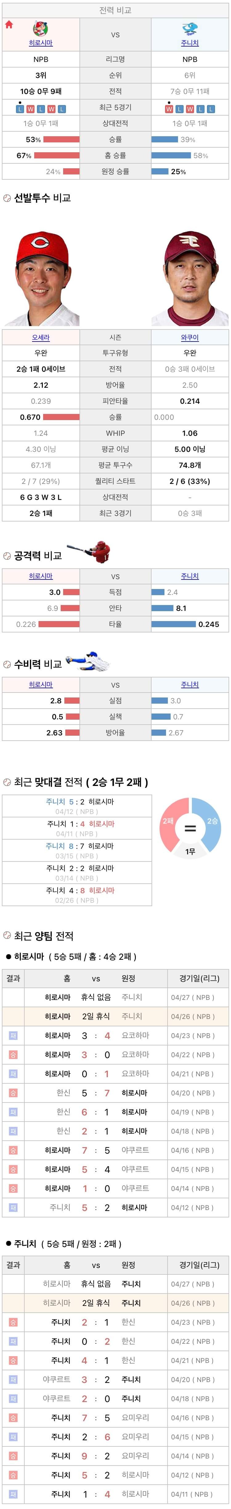 4월26일 NPB 일본프로야구 주니치 vs 히로시마 분석및중계