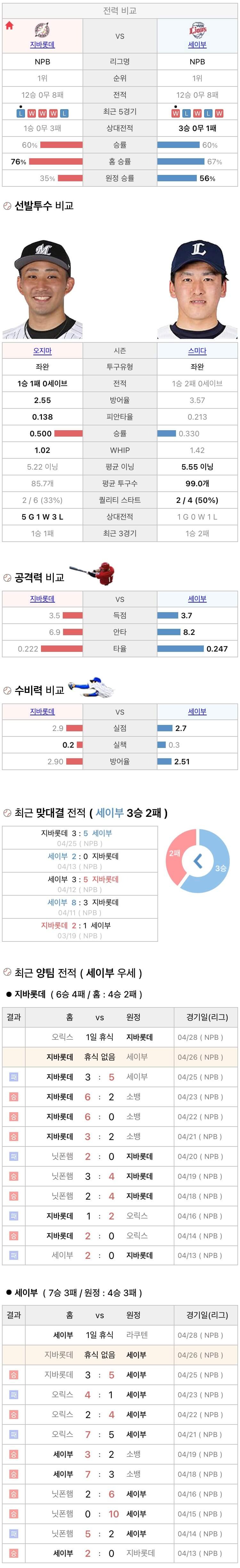4월26일 NPB 일본프로야구 세이부 vs 지바롯데 분석및중계