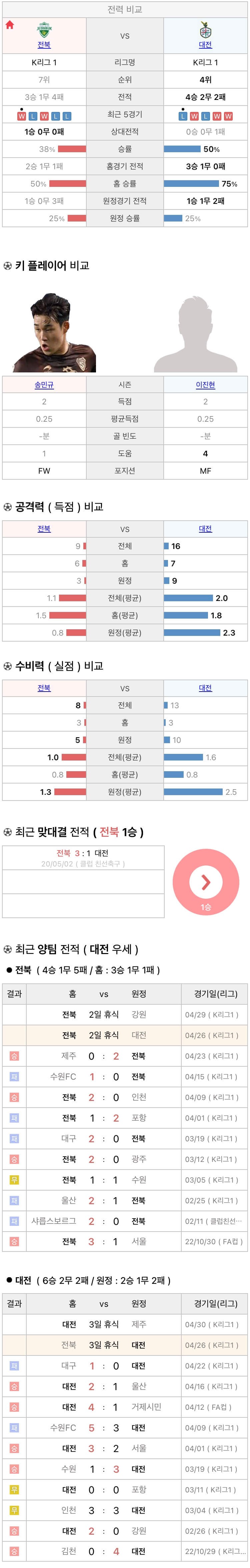 4월26일 K리그 프로축구 수원FC vs 대구FC 분석