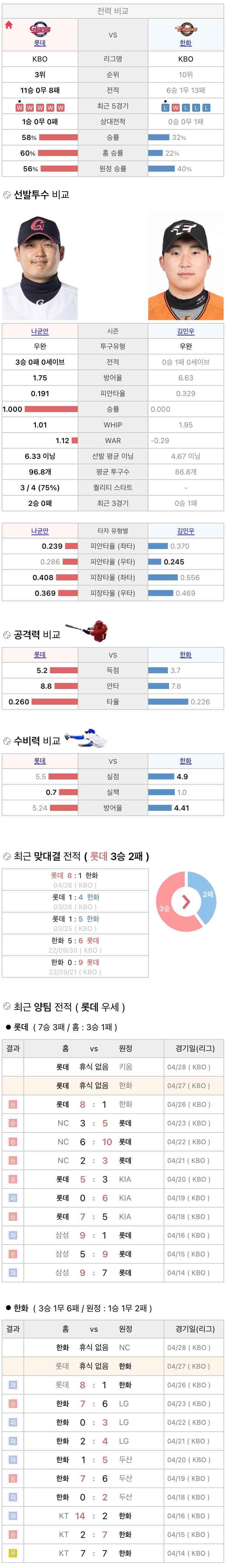 4월27일 KBO 프로야구 한화 vs 롯데 분석
