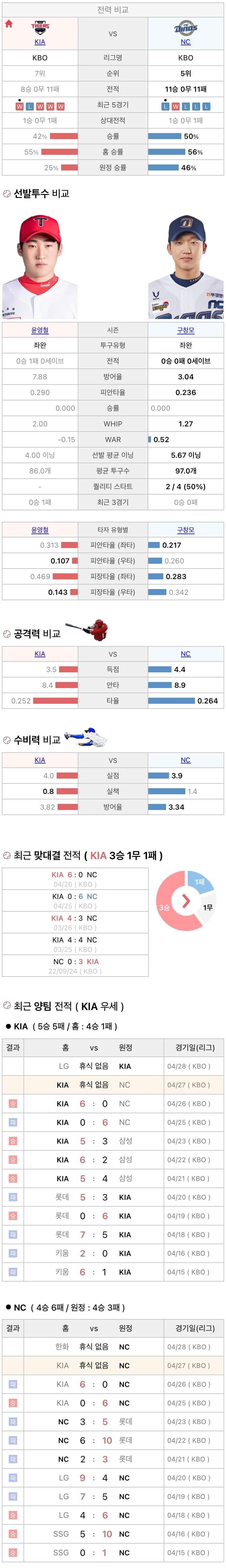 4월27일 KBO 프로야구 NC vs 기아 분석