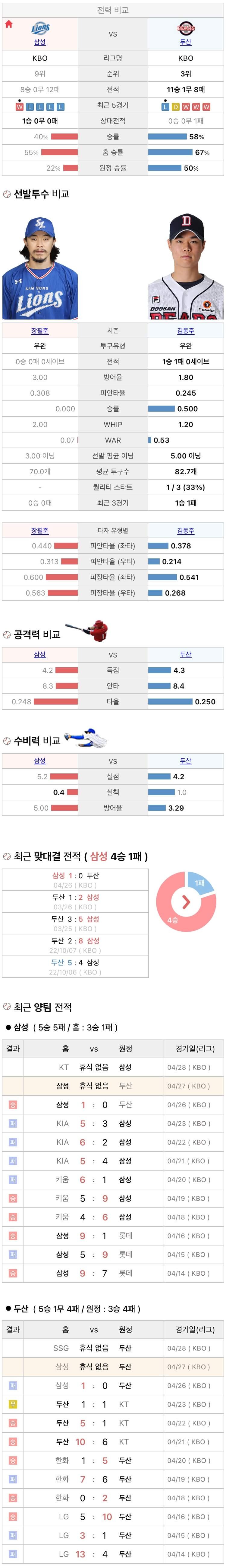 4월27일 KBO 프로야구 두산 vs 삼성 분석