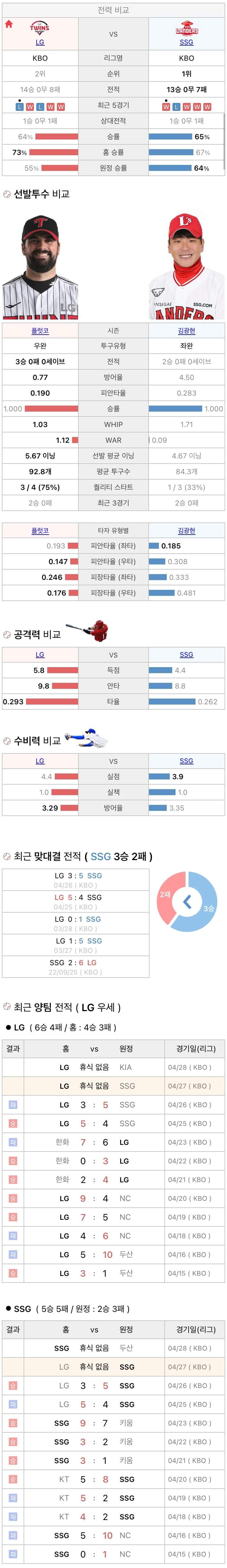4월27일 KBO 프로야구 SSG vs LG 분석