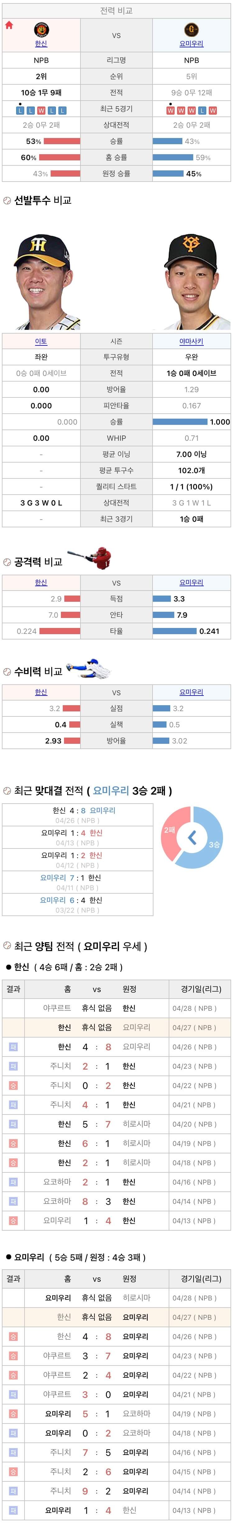 4월27일 NPB 일본프로야구 요미우리 vs 한신 분석및중계