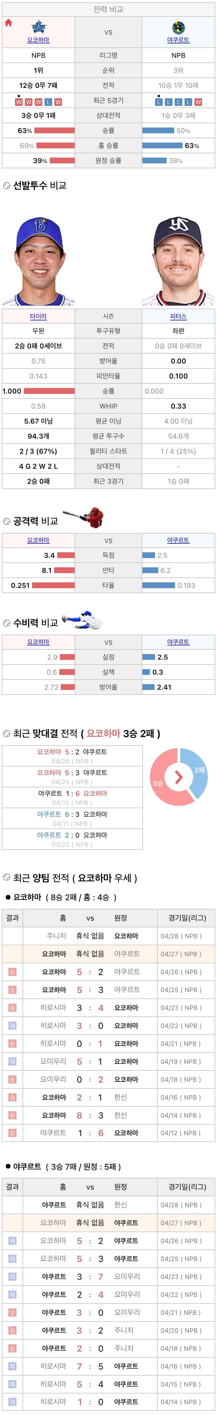 4월27일 NPB 일본프로야구 주니치 vs 히로시마 분석및중계
