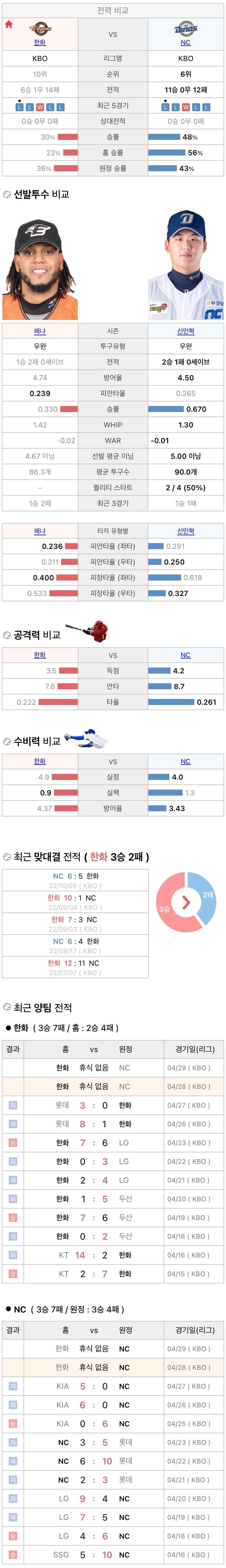 4월28일 KBO 프로야구 NC vs 한화 분석