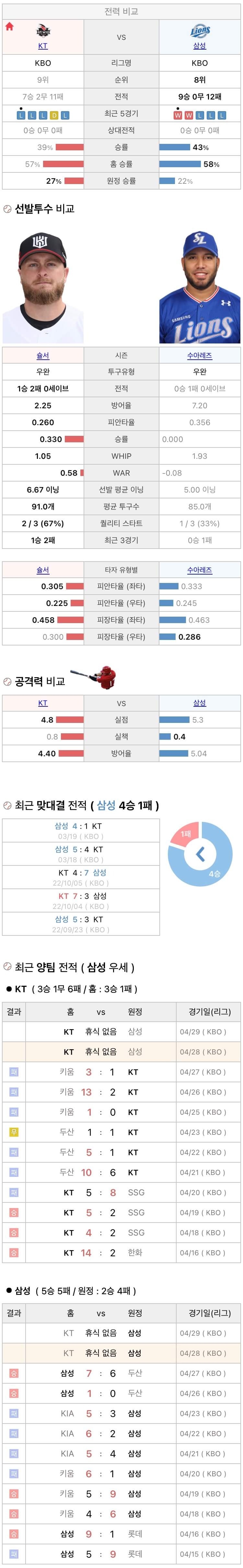 4월28일 KBO 프로야구 삼성 vs KT 분석