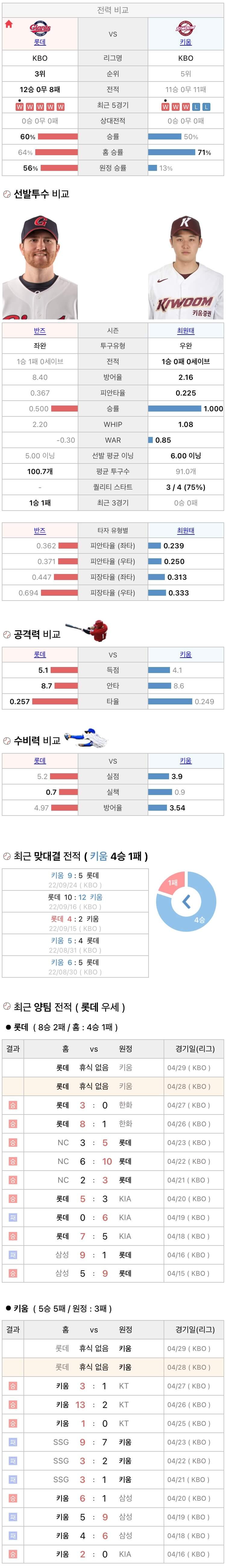 4월28일 KBO 프로야구 키움 vs 롯데 분석