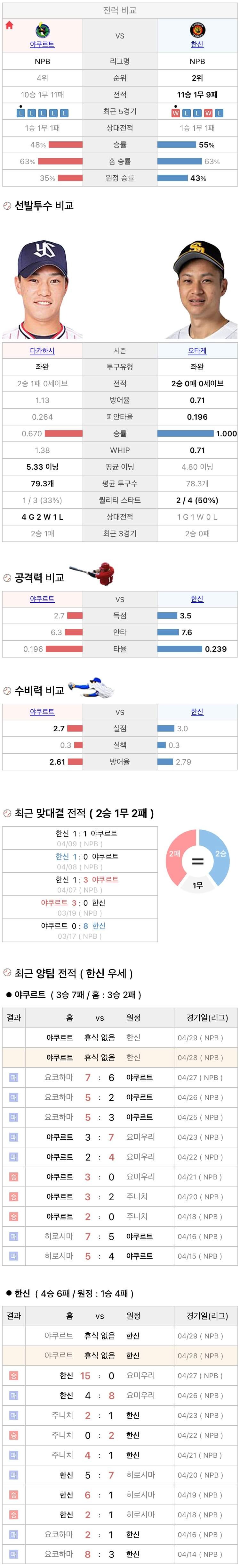 4월28일 NPB 일본프로야구 한신 vs 야쿠르트 분석및중계