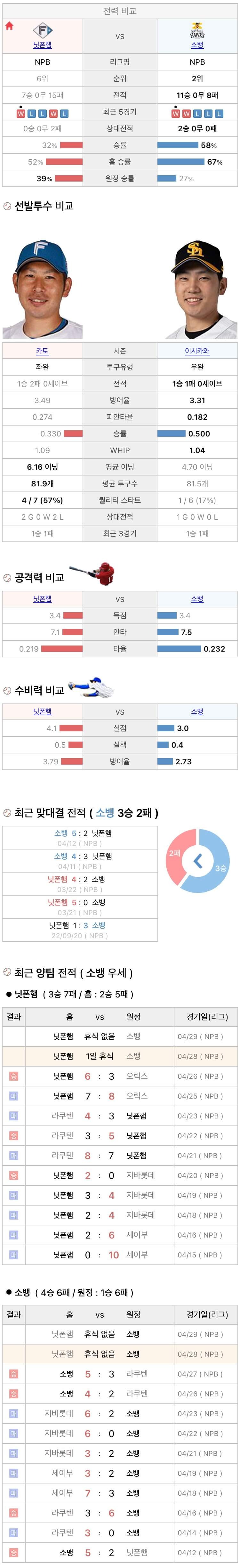 4월28일 NPB 일본프로야구 소프트뱅크 vs 니혼햄 분석및중계