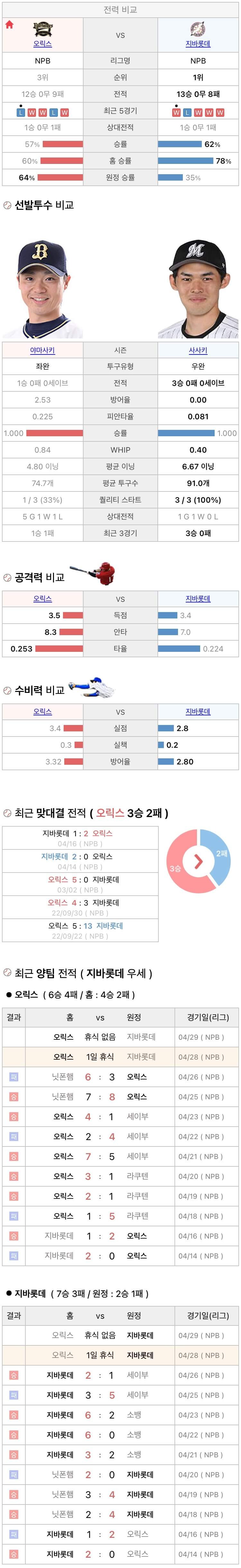 4월28일 NPB 일본프로야구 지바롯데 vs 오릭스 분석및중계