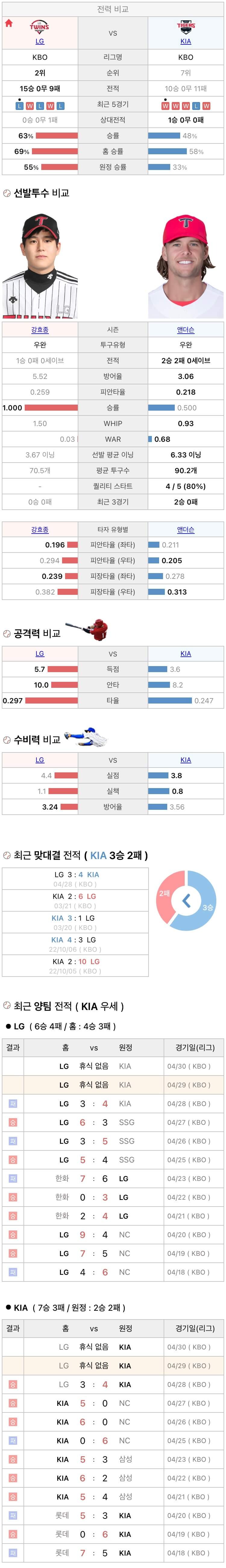 4월29일 KBO 프로야구 기아 vs LG 분석