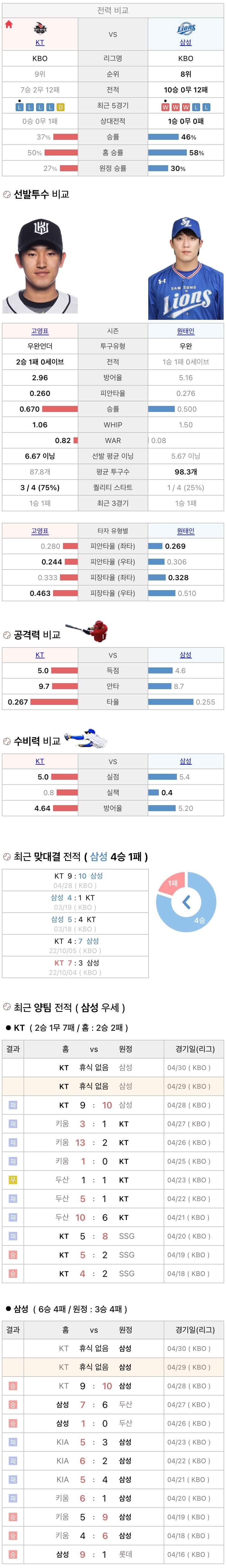 4월29일 KBO 프로야구 삼성 vs KT 분석