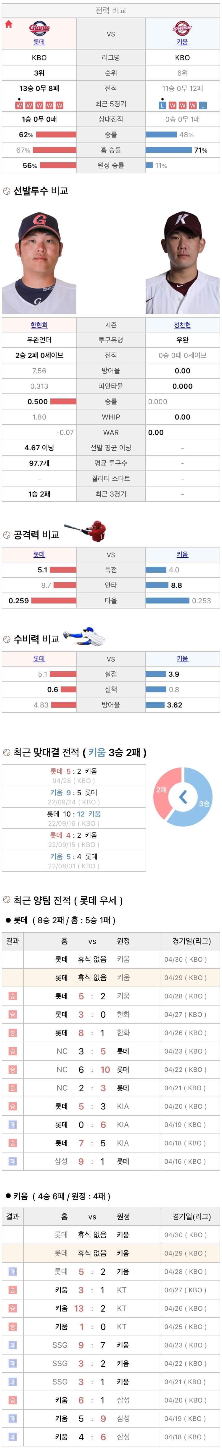 4월29일 KBO 프로야구 키움 vs 롯데 분석