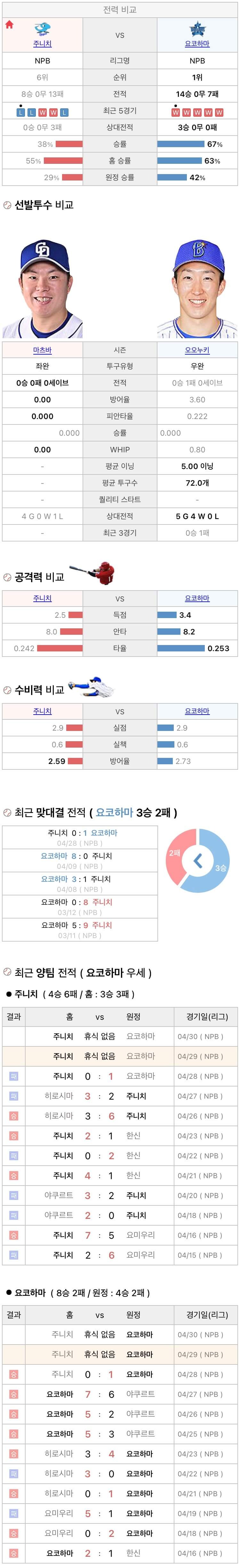 4월29일 NPB 일본프로야구 요코하마 vs 주니치 분석및중계