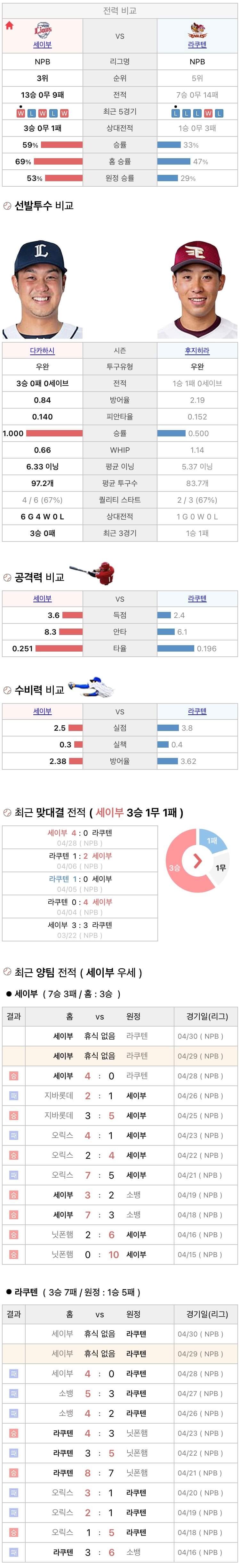 4월29일 NPB 일본프로야구 라쿠텐 vs 세이부 분석및중계