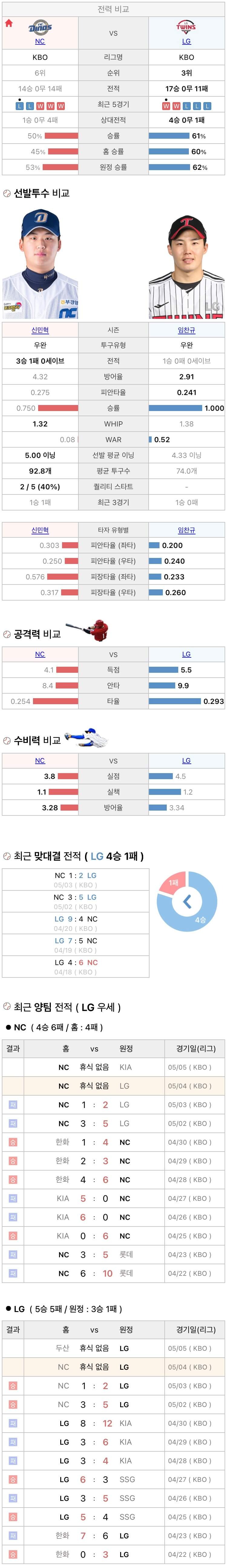 5월4일 KBO 프로야구 LG vs NC 분석