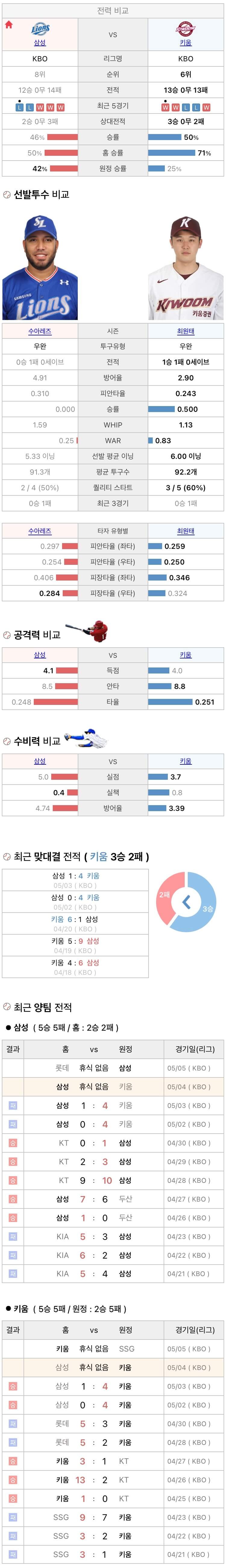 5월4일 KBO 프로야구 키움 vs 삼성 분석