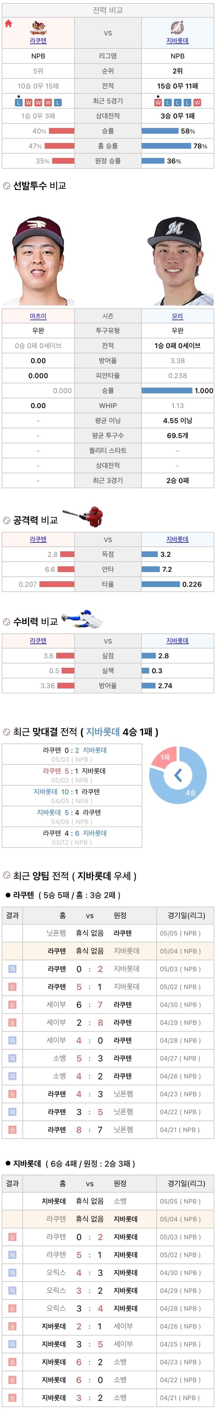 5월4일 NPB 일본프로야구 지바롯데 vs 라쿠텐 분석및중계