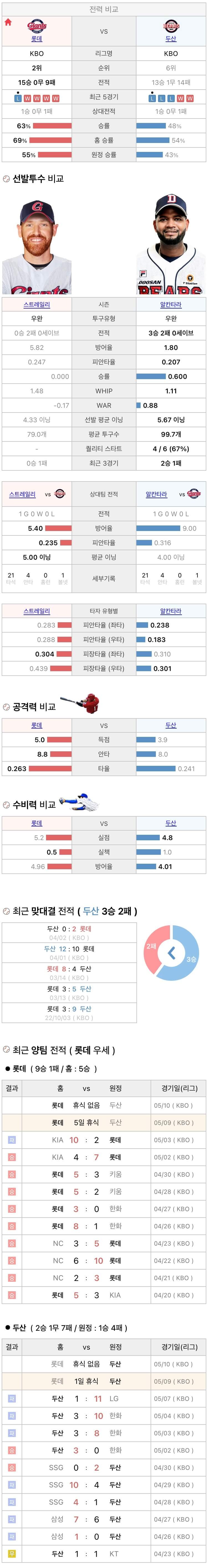5월9일 KBO 프로야구 두산 vs 롯데 분석