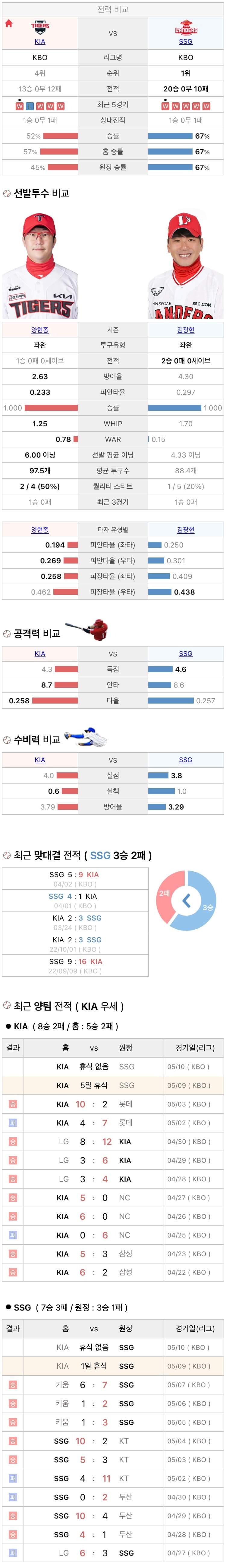 5월9일 KBO 프로야구 SSG vs 기아 분석