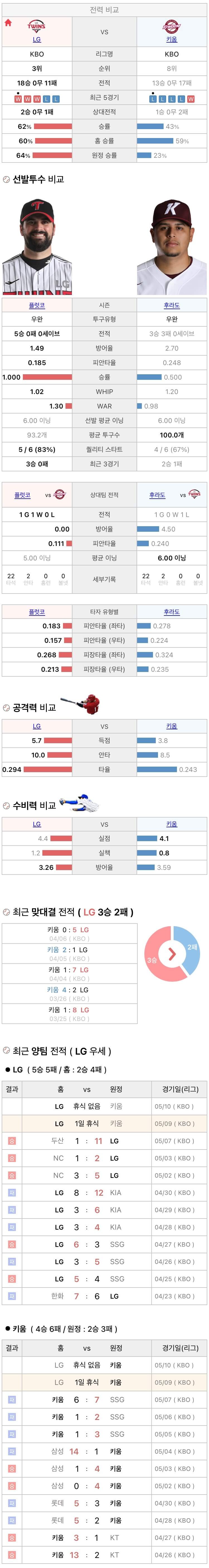 5월9일 KBO 프로야구 키움 vs LG 분석