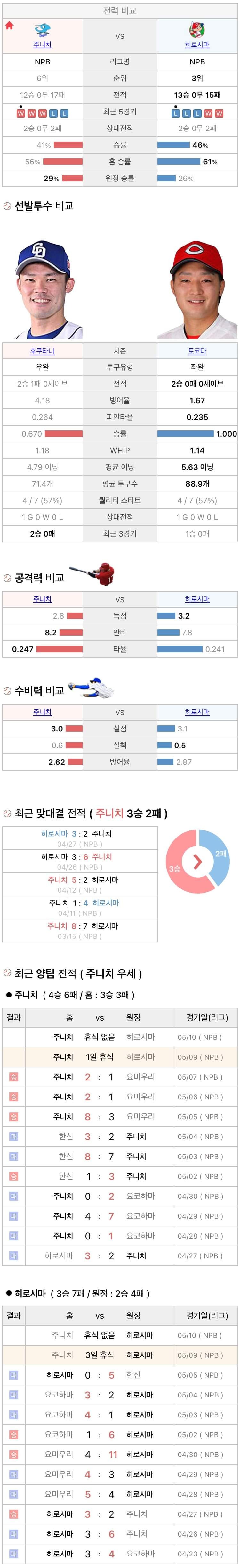5월9일 NPB 일본프로야구 히로시마 vs 주니치 분석및중계