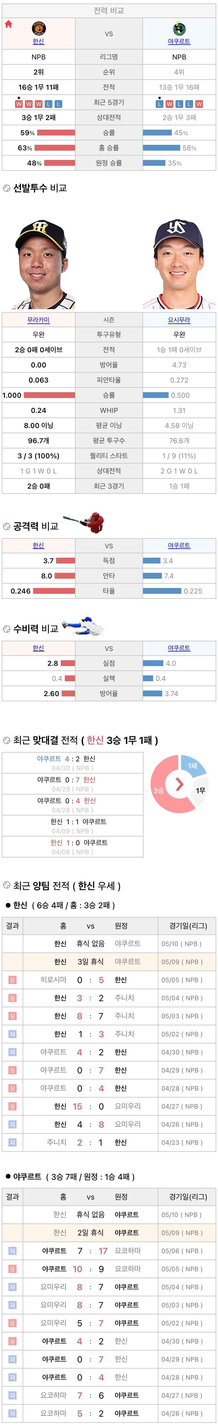 5월9일 NPB 일본프로야구 야쿠르트 vs 한신 분석및중계