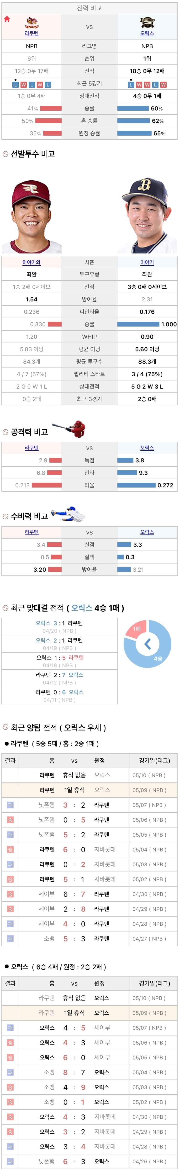5월9일 NPB 일본프로야구 오릭스 vs 라쿠텐 분석및중계