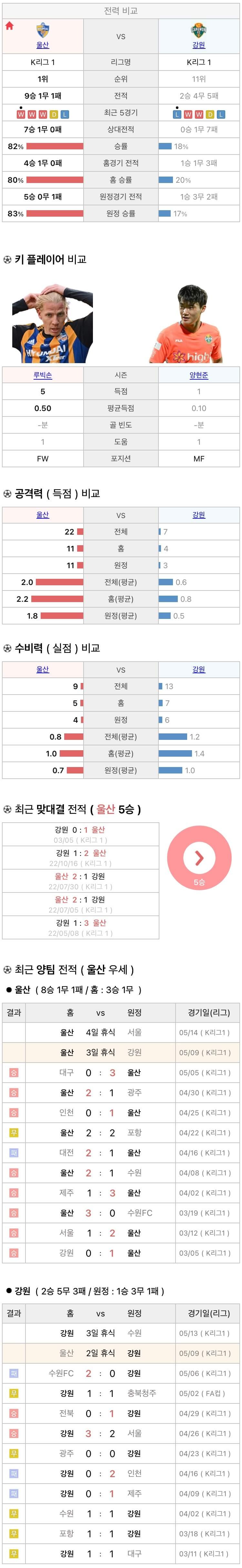 5월9일 K리그 프로축구 울산현대 vs 강원FC 분석
