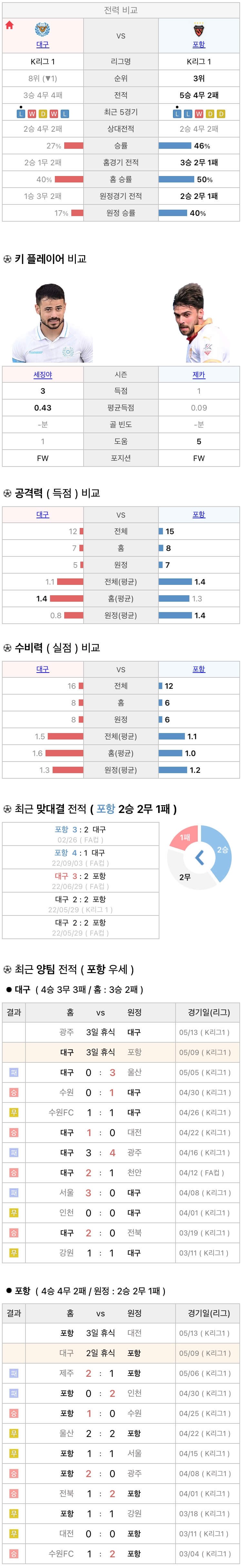 5월9일 K리그 프로축구 대구FC vs 포항스틸러스 분석