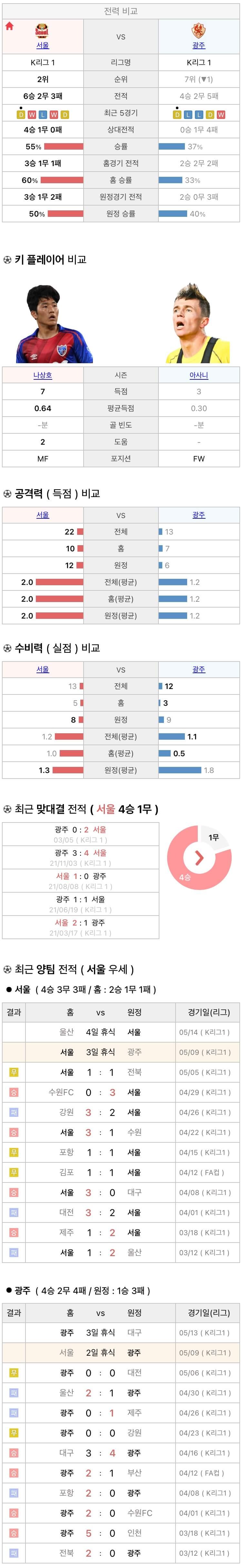 5월9일 K리그 프로축구 광주FC vs FC서울 분석