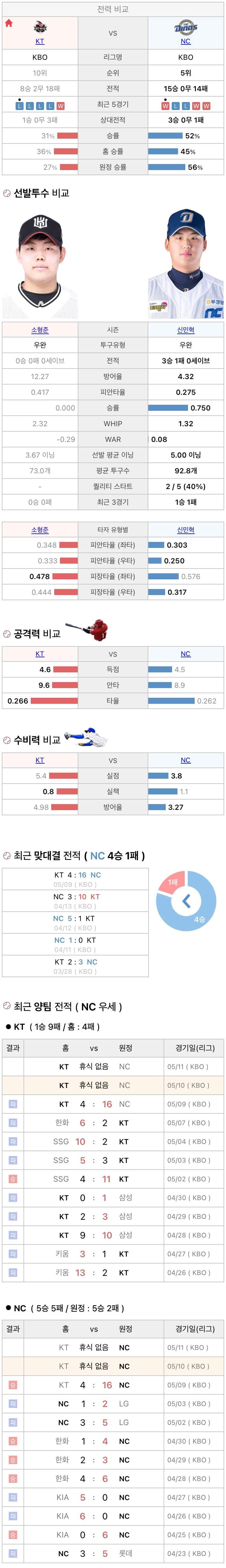 5월10일 KBO 프로야구 NC vs KT 분석